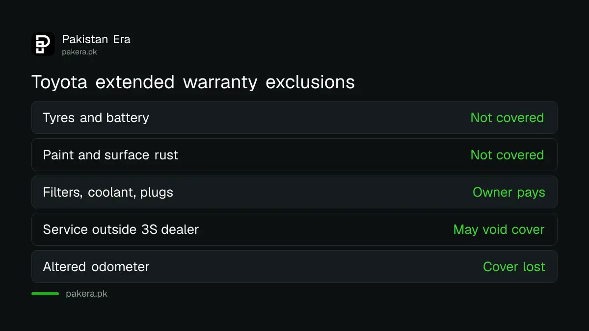 What Toyota's extended warranty does not cover: tyres, battery, paint, rust and routine service