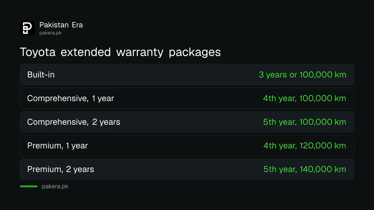 Toyota Comprehensive and Premium extended warranty limits compared