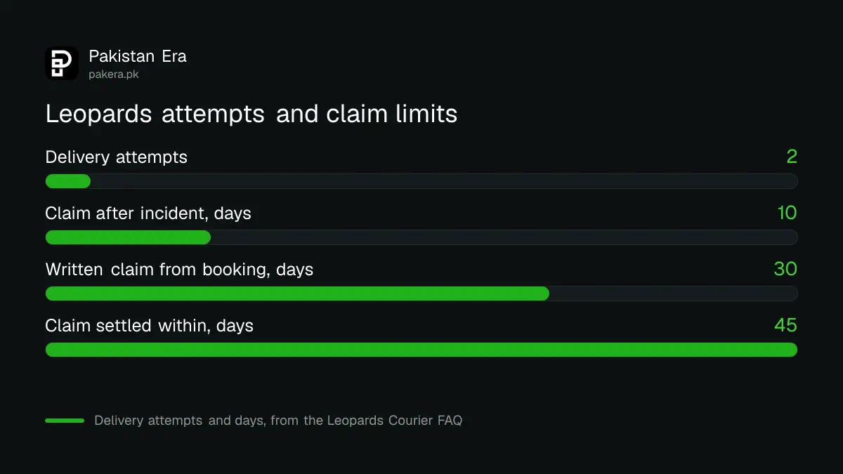 Leopards Courier delivery attempts and claim deadlines in days