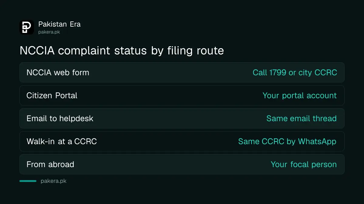 Where to check an NCCIA complaint status for each filing route in Pakistan