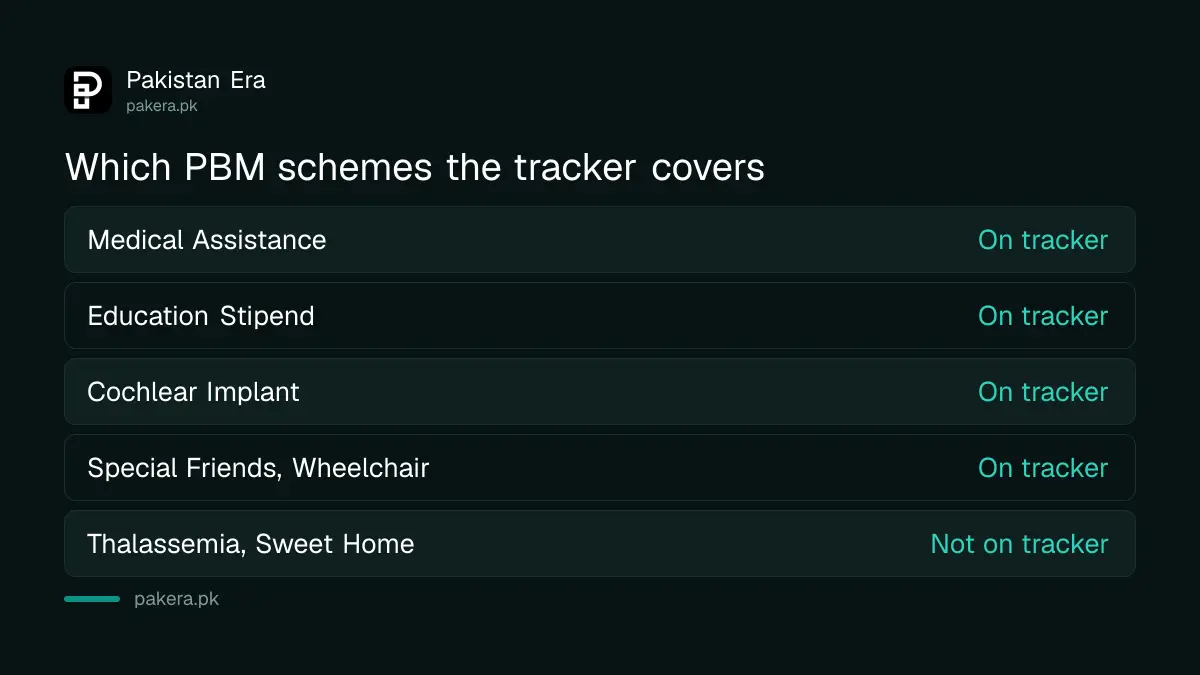 Five Bait-ul-Mal schemes on the tracker and two forms page categories that are not