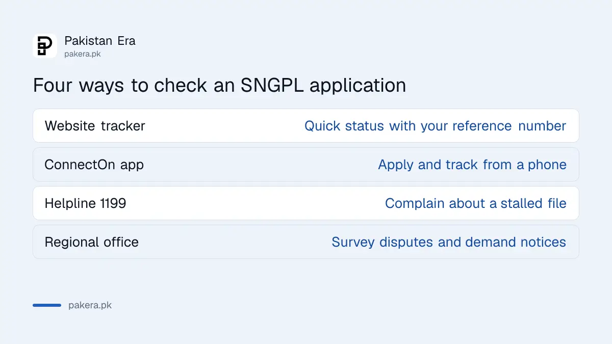 Four routes to check an SNGPL application status in Pakistan: website, app, helpline and office