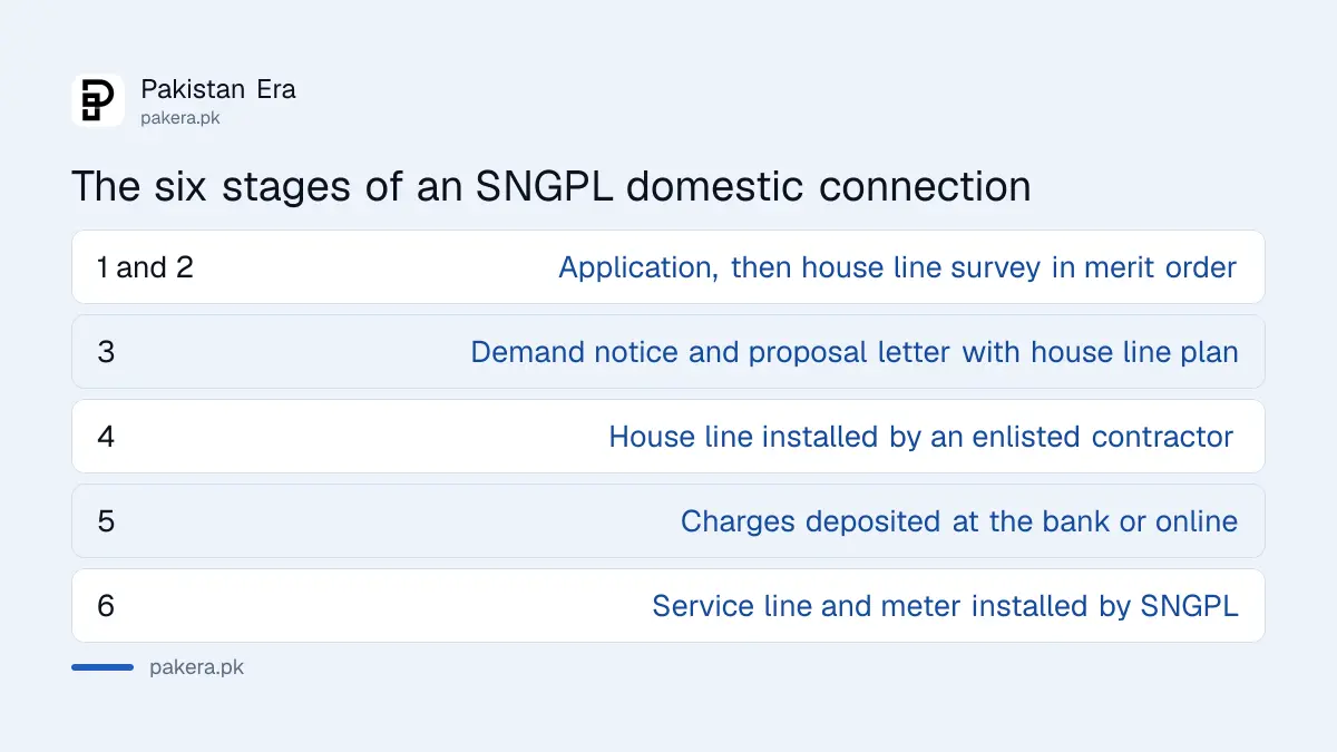 The six stages of an SNGPL domestic gas connection and where applications stall