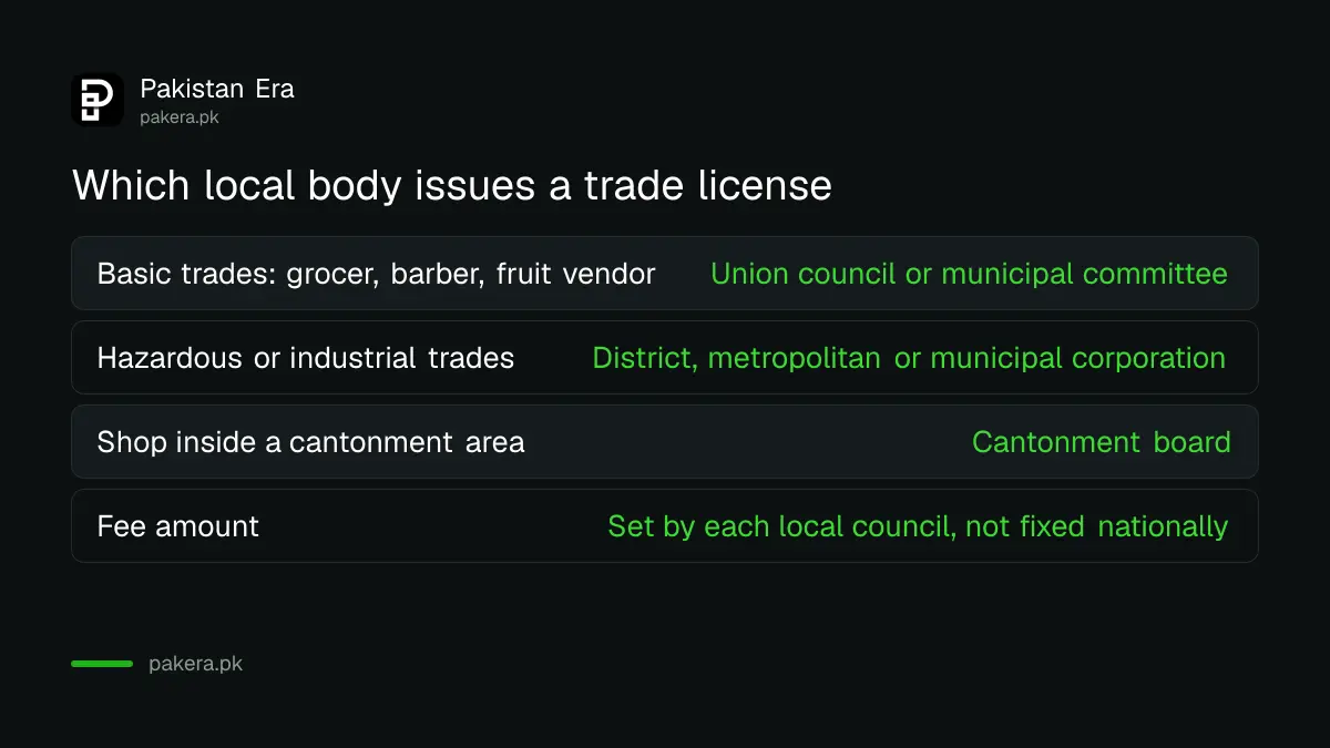 A table showing which local government body issues a trade license for basic versus hazardous trades in Pakistan