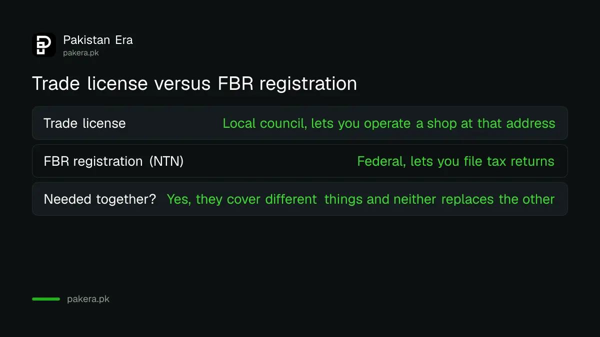 A table comparing a local council trade license with FBR tax registration for a small shop in Pakistan