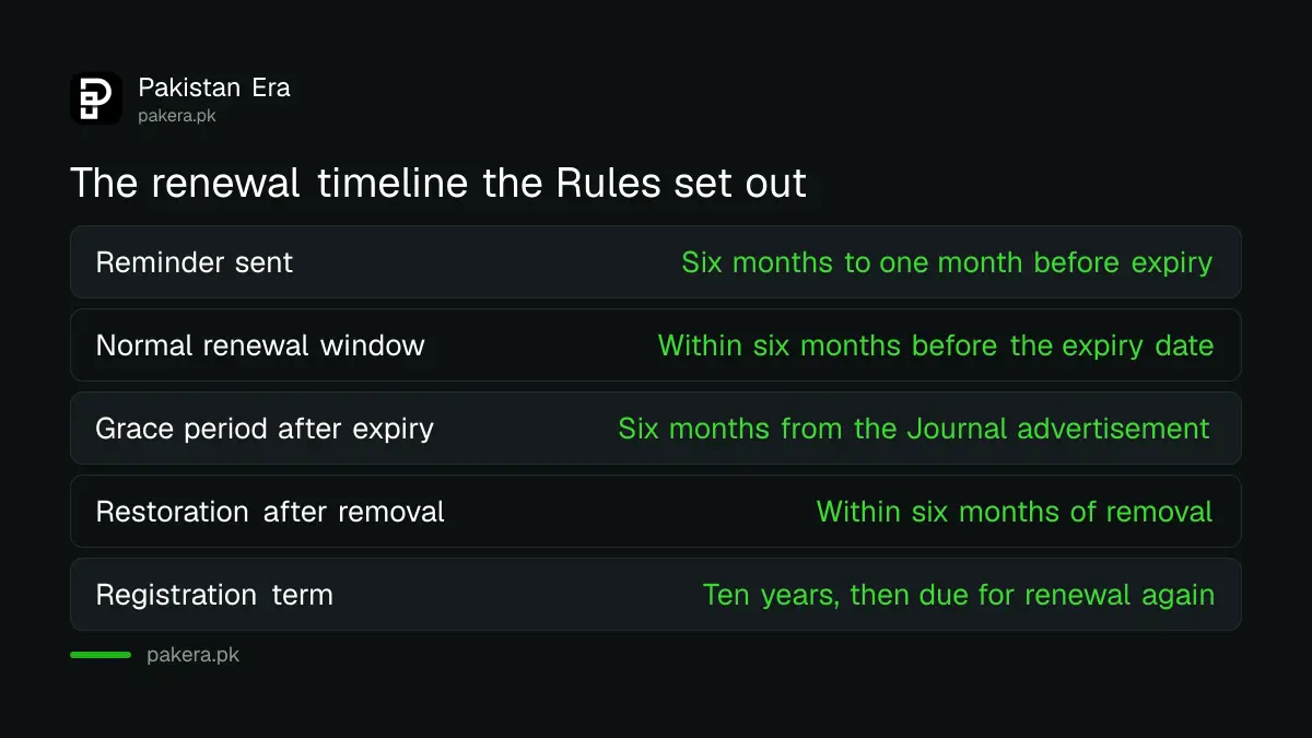 A timeline showing the reminder, renewal window, grace period and restoration window for a Pakistani trademark