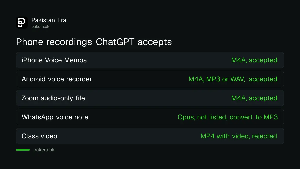 Which phone recordings ChatGPT accepts for transcription, by file type