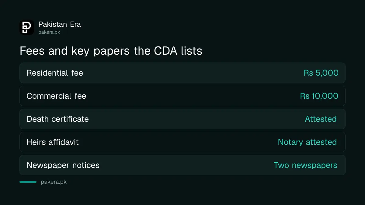 Main papers for a CDA transfer of a plot or house to legal heirs in Islamabad
