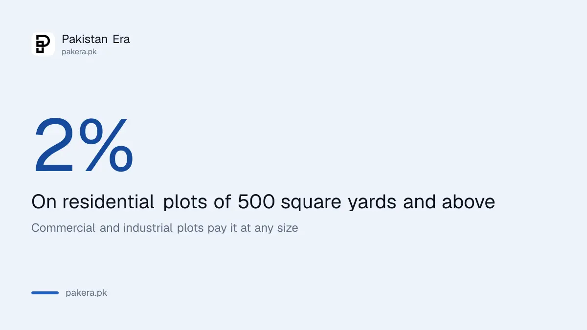 2% CVT on CDA residential plots of 500 square yards and above