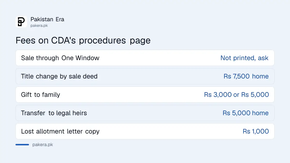 CDA transfer fees printed on its procedures page by transfer type