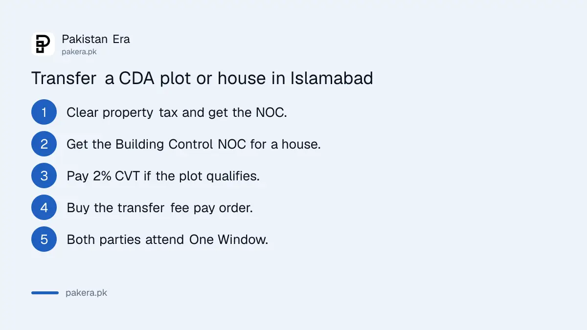 Steps to transfer a CDA plot or house in Islamabad through One Window