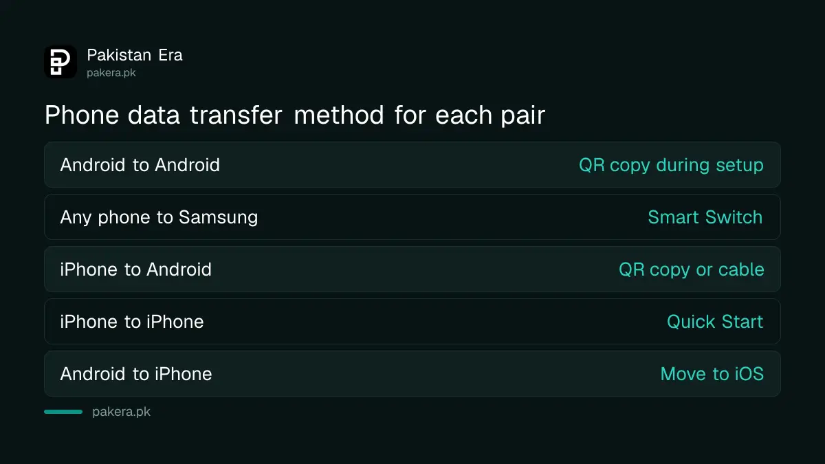 Which data transfer method to use for each pair of old and new phones