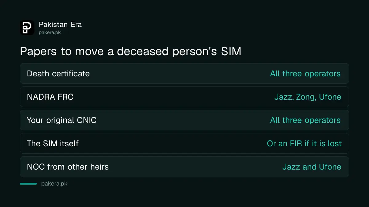 Documents Jazz, Zong and Ufone ask for to transfer a deceased person's SIM in Pakistan