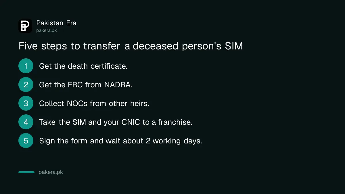 Five steps to transfer a deceased family member's SIM in Pakistan