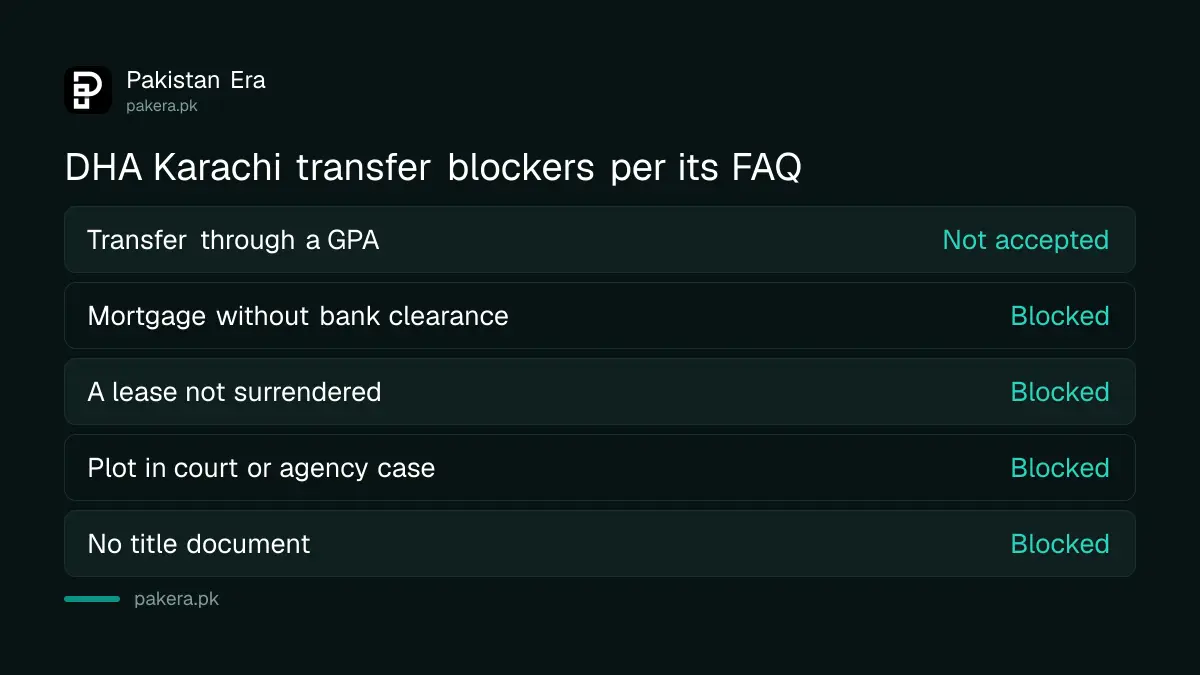 What blocks a plot transfer at DHA Karachi according to DHA's FAQ