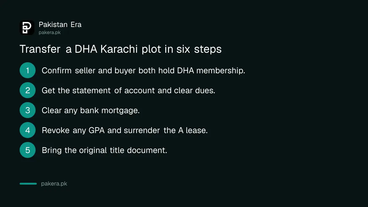 Six steps to transfer a plot at DHA Karachi, from membership check to Sign Before