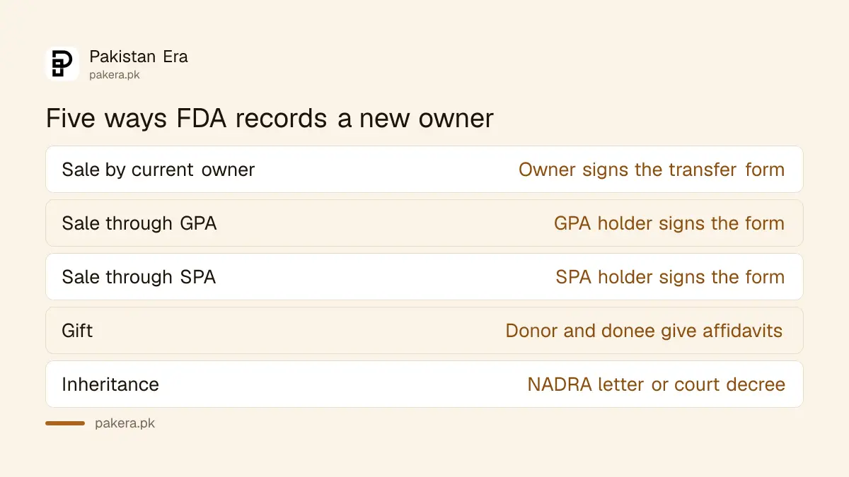 Ways to transfer FDA property in Faisalabad: current owner, GPA, SPA, gift and inheritance
