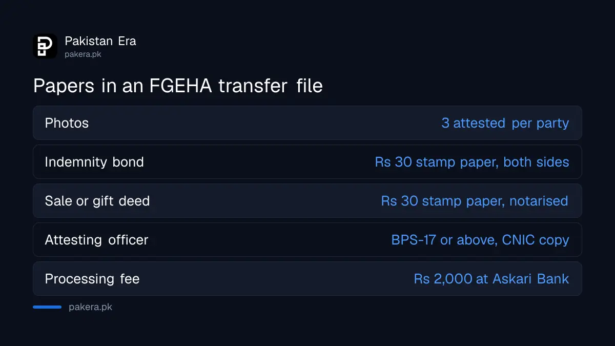 The eight documents FGEHA requires for a plot transfer in Islamabad