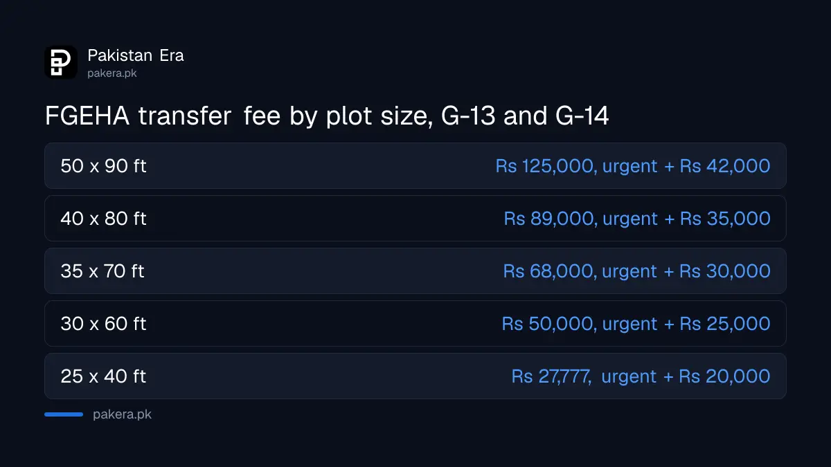 FGEHA plot transfer fees in Islamabad by plot size, from Rs 27,777 to Rs 166,750