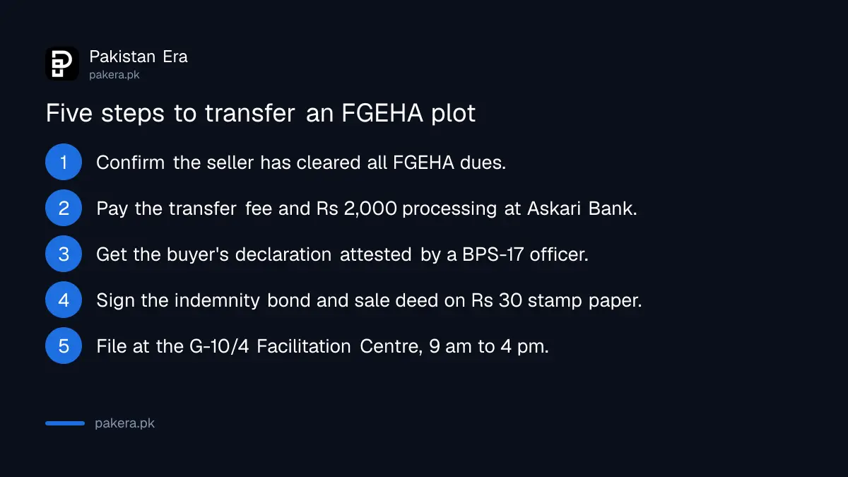 Steps to transfer an FGEHA plot in Islamabad at the G-10/4 Facilitation Centre
