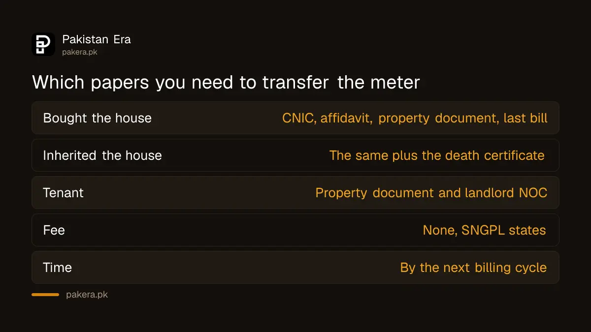 Documents needed to transfer a gas connection to a new owner, heir or tenant with SNGPL