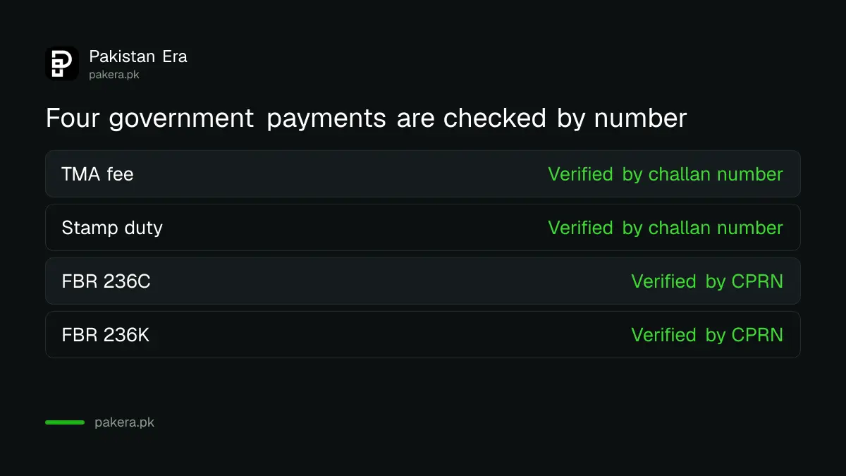 The four government payments checked in the PLRA Property Transfer System: TMA fee, stamp duty, FBR 236C and FBR 236K