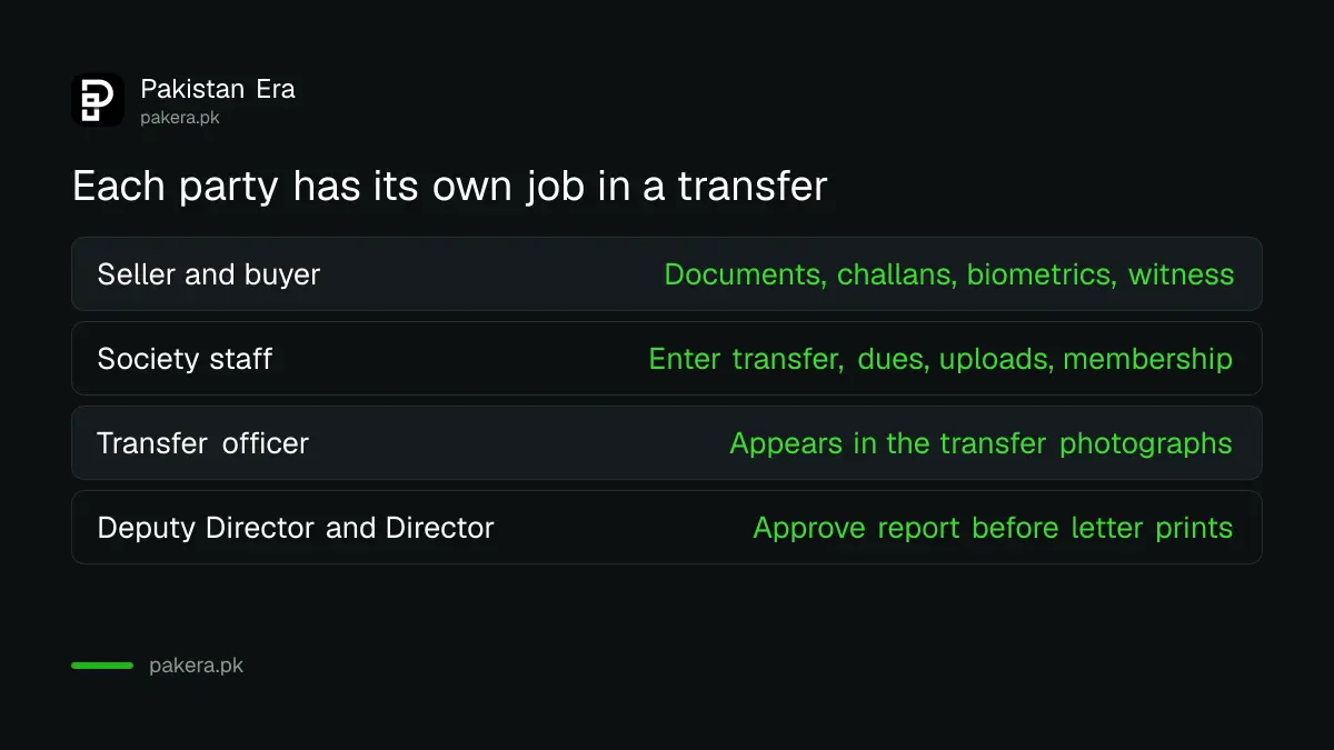 Who does what in a PLRA Property Transfer System plot transfer: seller, buyer, society staff, transfer officer and directors