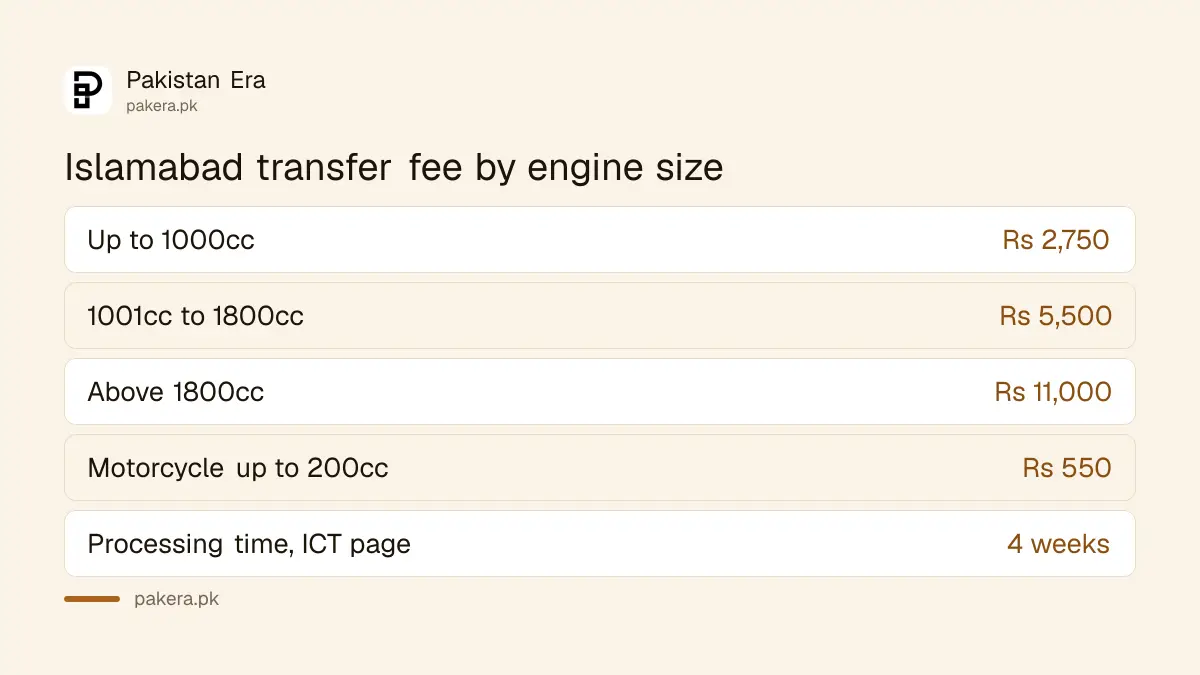 Islamabad transfer fees for vehicles: Rs 2,750, Rs 5,500 and Rs 11,000 by engine size