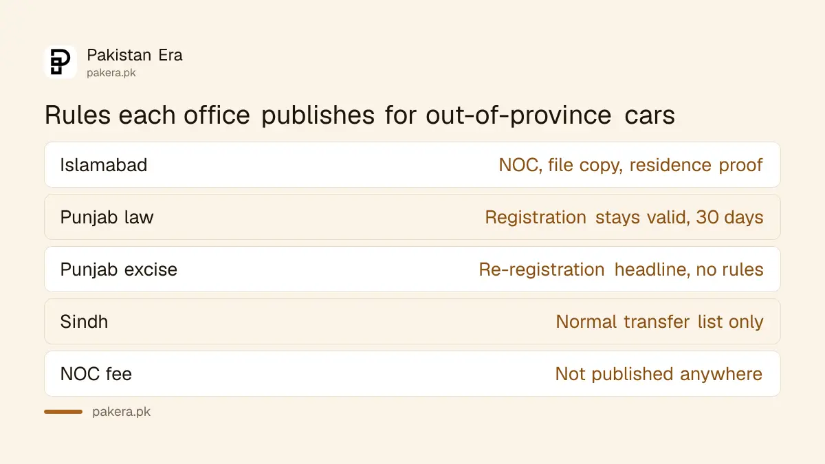 What each excise department publishes about moving a vehicle from another province