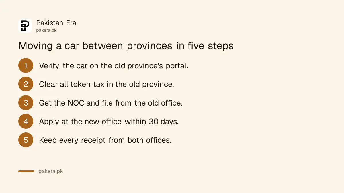 Five steps to transfer a vehicle registered in another province in Pakistan