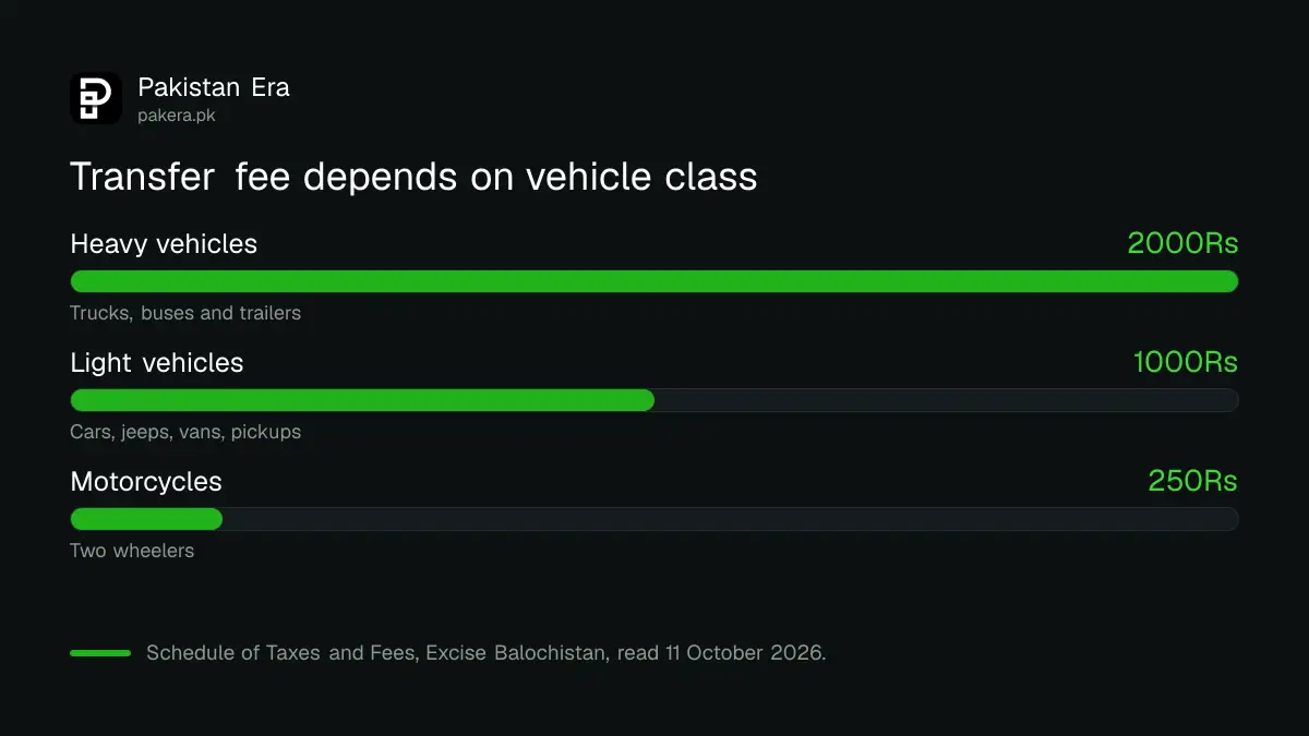 Bar chart of Balochistan vehicle transfer fees: Rs 2,000 heavy, Rs 1,000 light, Rs 250 motorcycle