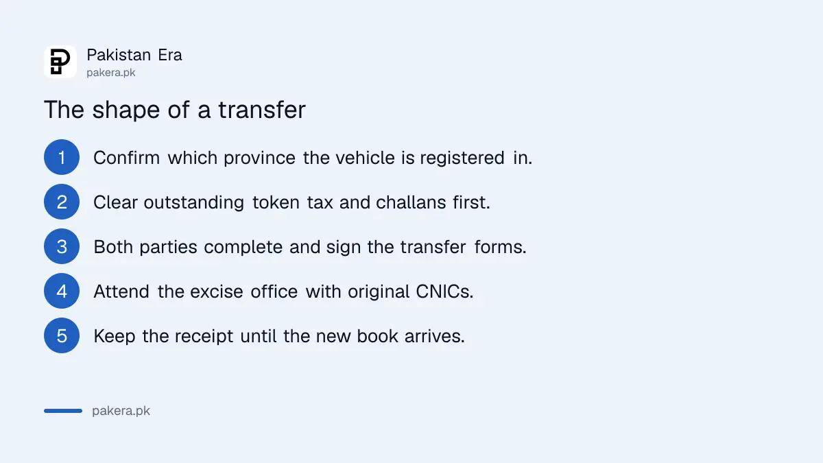 The steps in a vehicle ownership transfer