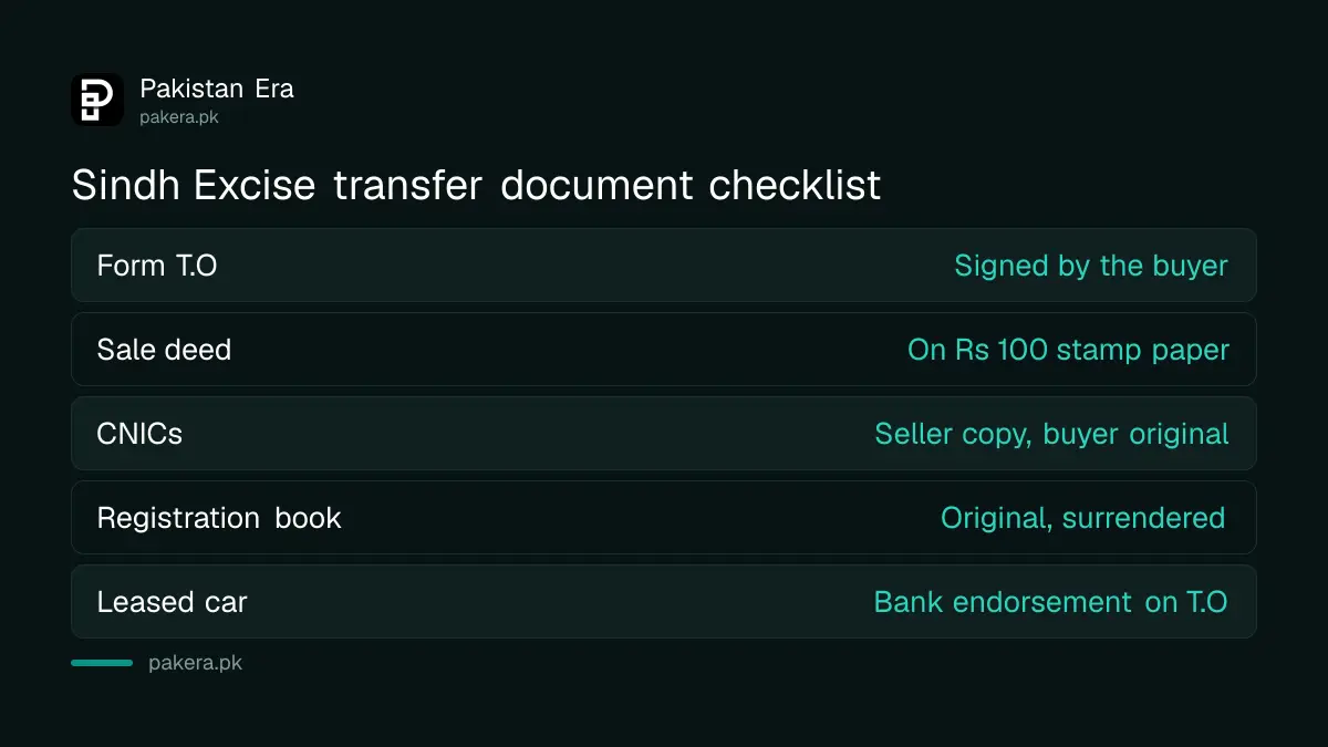 Checklist of documents for a vehicle transfer in Sindh, including Form T.O and a Rs 100 stamp paper sale deed