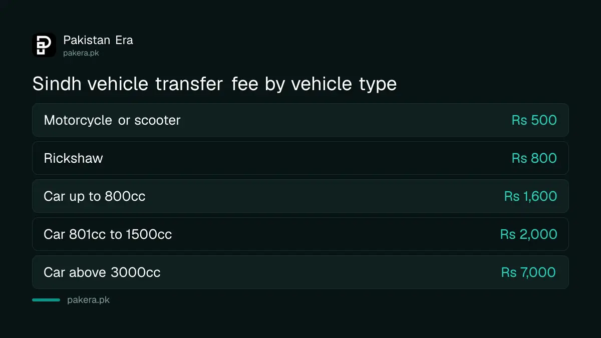 Sindh vehicle transfer fee table from Rs 500 for a motorcycle to Rs 7,000 for a car above 3000cc