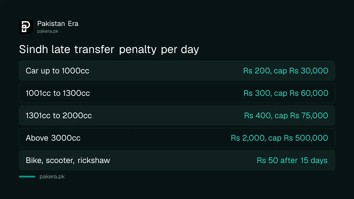 Sindh late vehicle transfer penalty of Rs 200 to Rs 2,000 a day by engine size