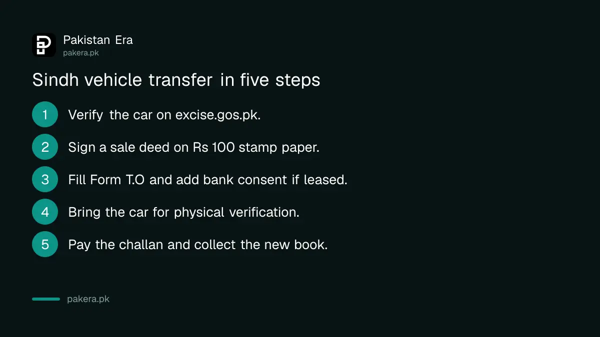 Six steps to transfer vehicle ownership at a Sindh Excise office