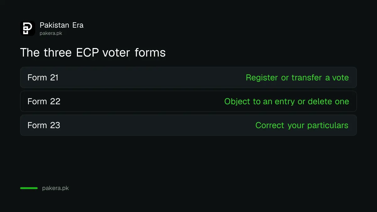 ECP Form 21, 22 and 23 and what each does when you transfer a vote in Pakistan