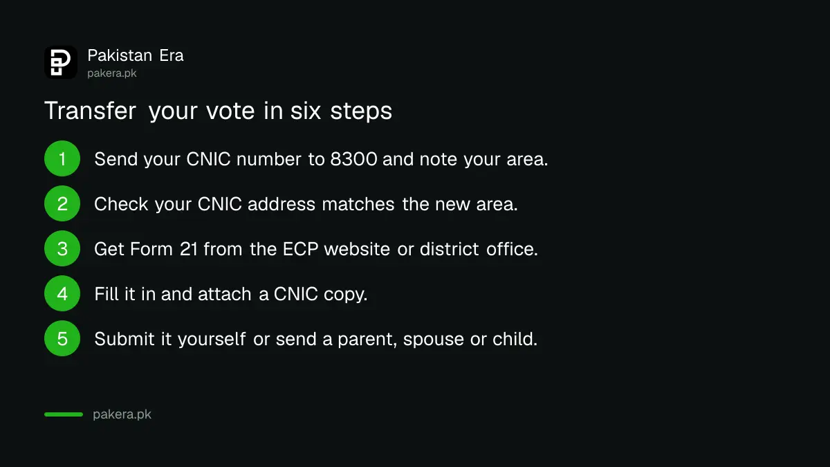 Six steps to transfer your vote with ECP Form 21 in Pakistan