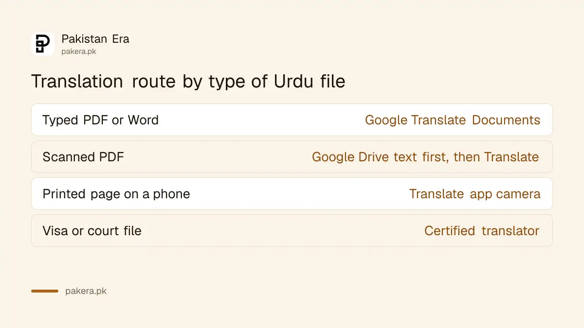 Which translation route to use for typed, scanned and printed Urdu