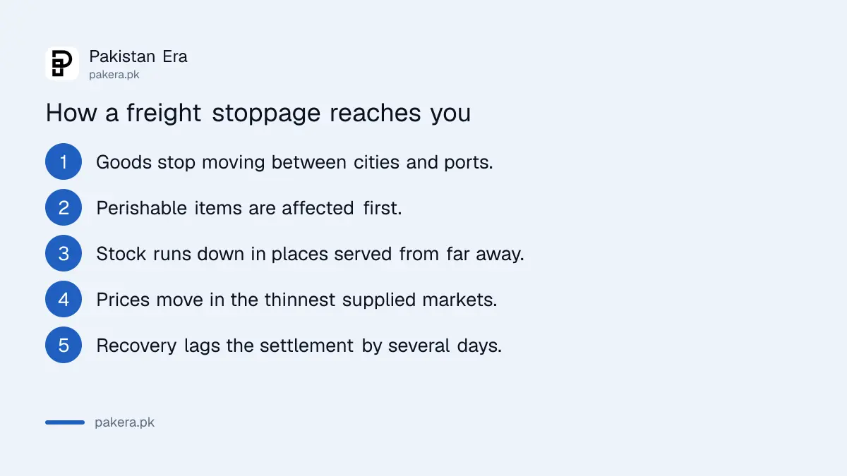 How a goods transport strike affects prices and supply
