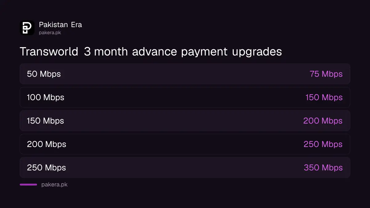 Transworld advance payment offer speed upgrades for three months