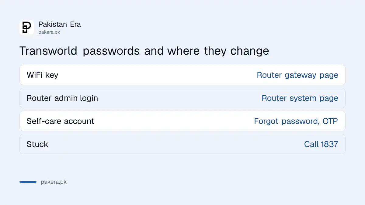 Which Transworld password changes where: WiFi key, router login and self-care account