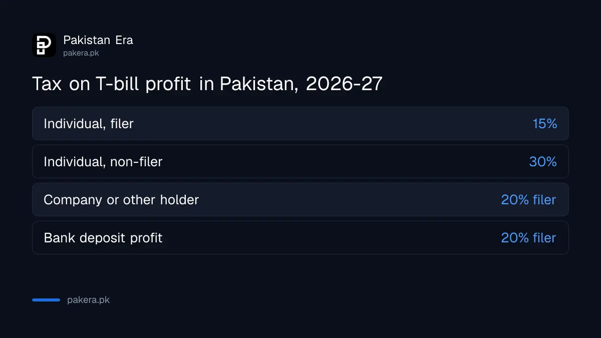 Tax rates on treasury bill profit in Pakistan for filers and non-filers in 2026-27