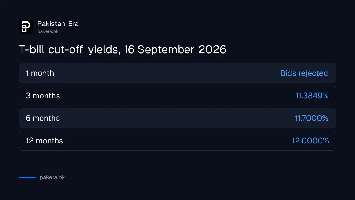 Treasury bill cut-off yields at the 16 September 2026 SBP auction