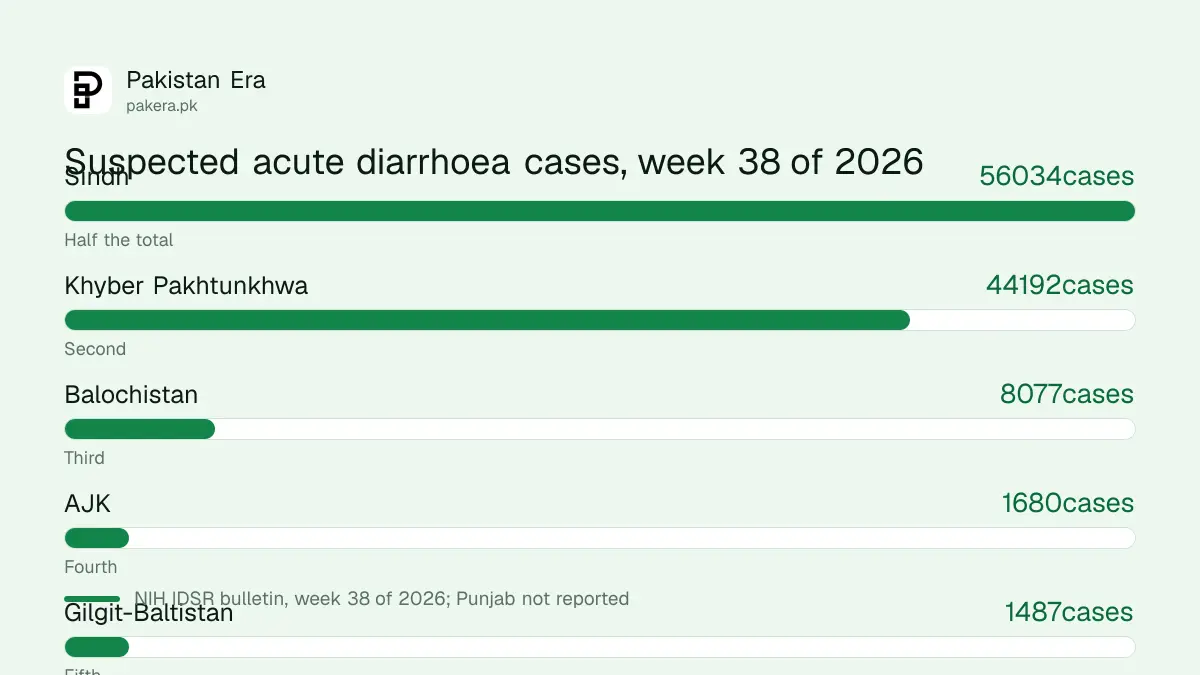 Suspected acute diarrhoea cases in Pakistan in week 38 of 2026: 56,034 in Sindh and 44,192 in Khyber Pakhtunkhwa