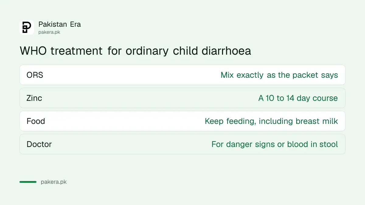 WHO treatment for child diarrhoea: ORS, a 10 to 14 day zinc course, continued feeding and a doctor when danger signs appear