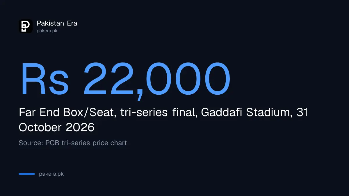 Far End Box seat for the tri-series final costs Rs 22,000, the highest price in the series