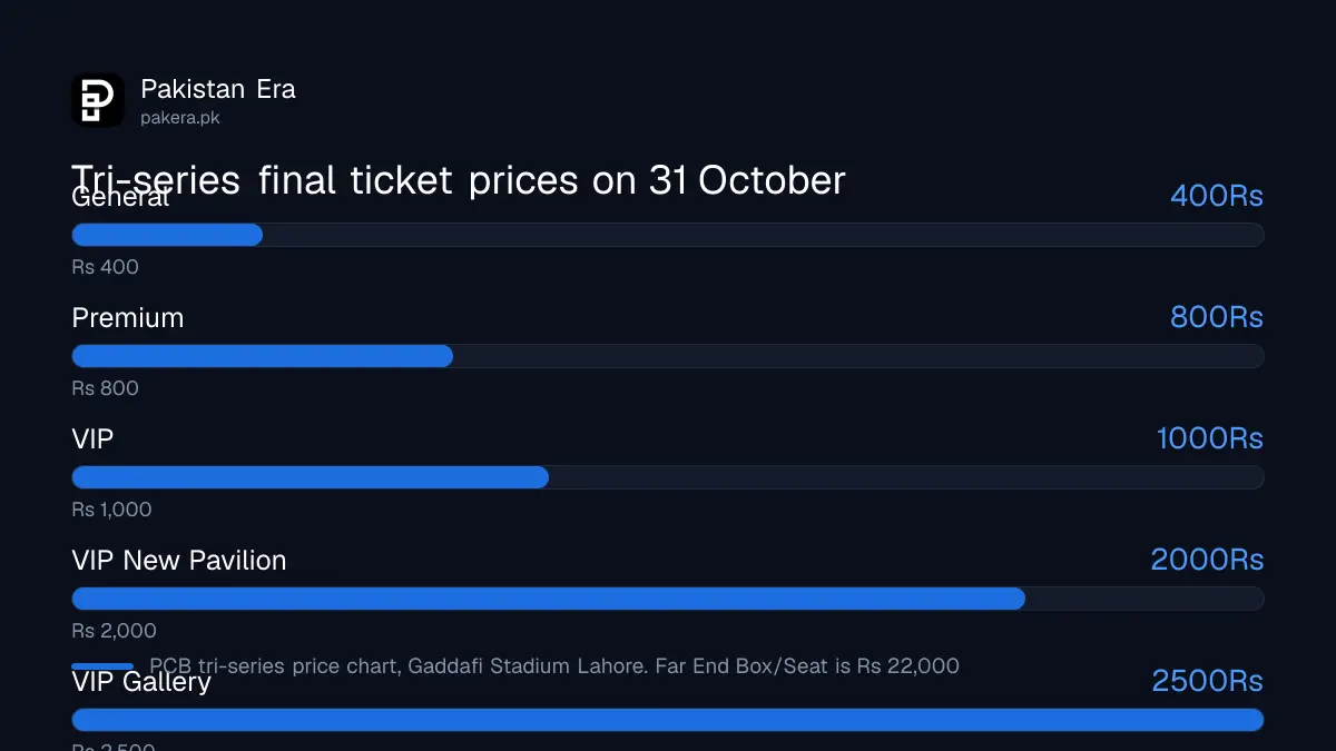 Bar chart of tri-series final ticket prices in Lahore on 31 October 2026, Rs 400 to Rs 2,500
