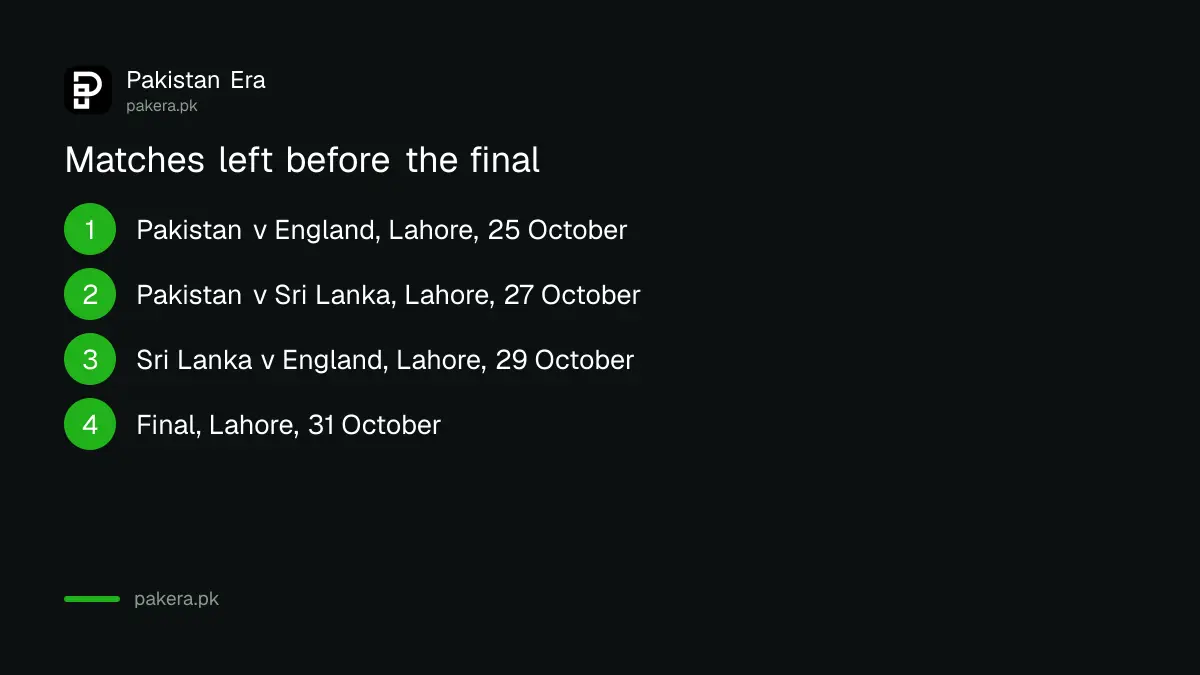 Matches left before the tri-series final: 25, 27 and 29 October in Lahore