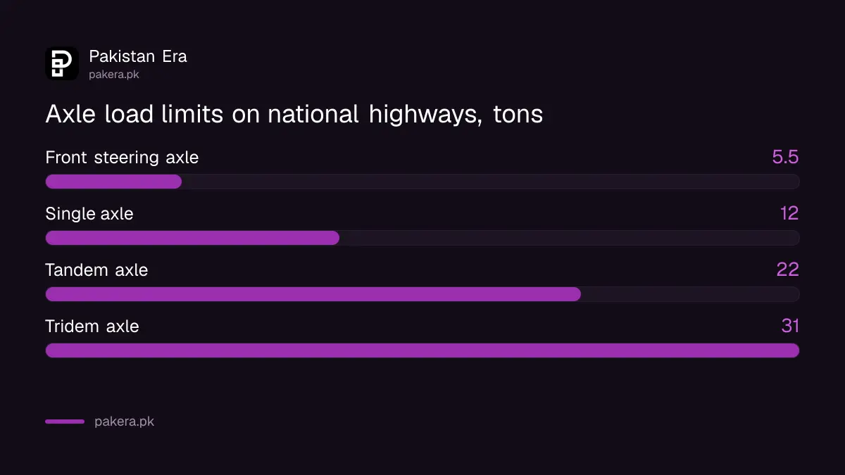 Pakistan highway axle load limits: 5.5 tons front, 12 tons single, 22 tons tandem, 31 tons tridem